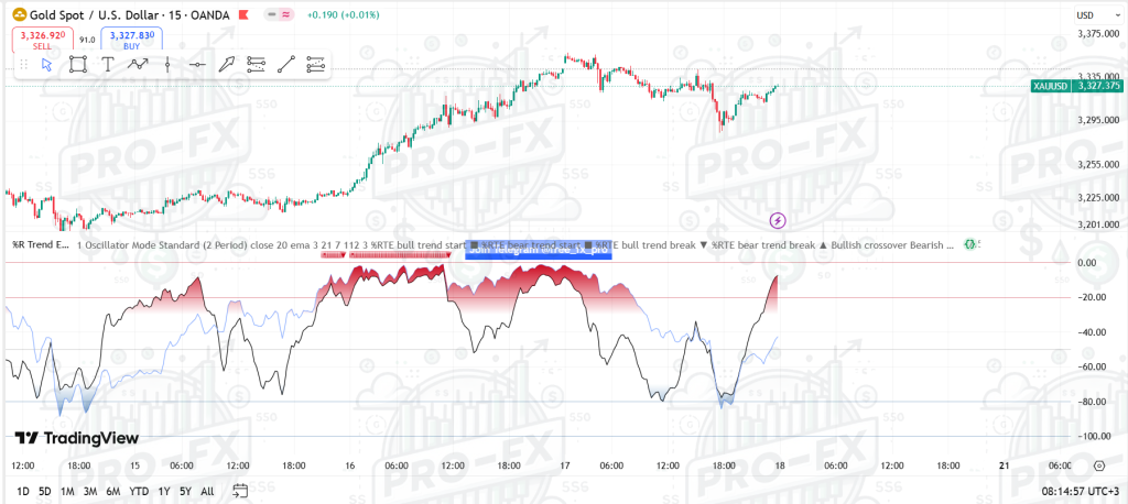 %R Trend Exhaustion [upslidedown] TradingView - Pro-fx.cc