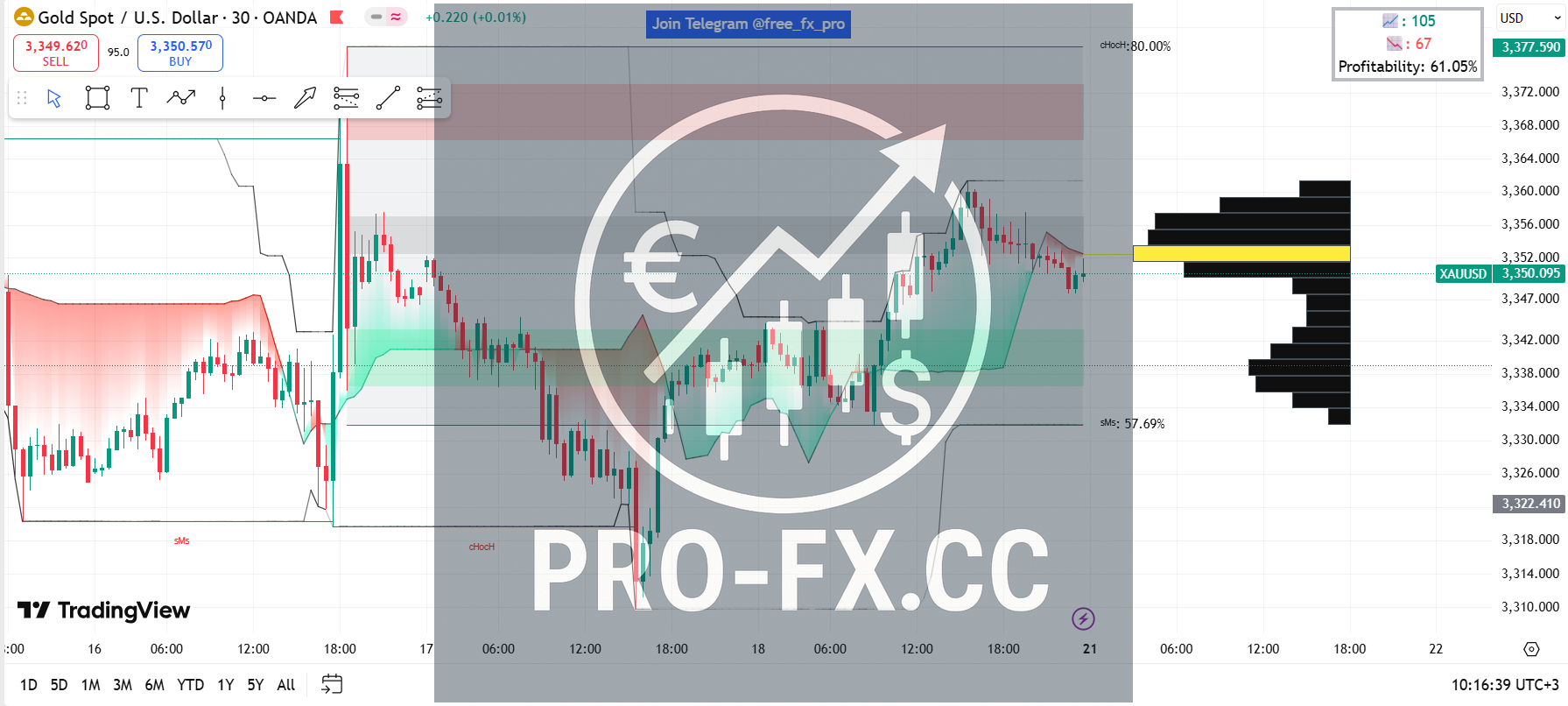 [SMC]Market Structure Zones[VP_POC] Tradingview - Pro-fx.cc
