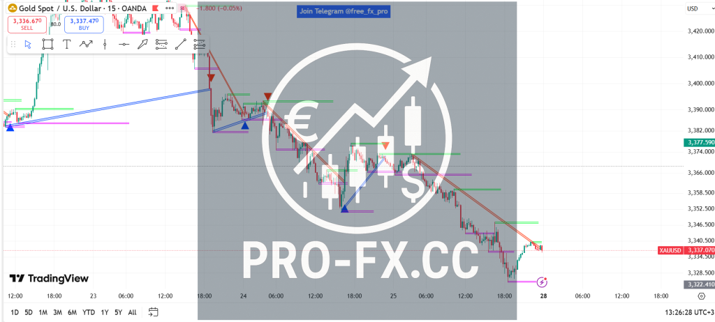 AI TRENDLINES WITH SWING HIGH LOW Tradingview - Pro-fx.cc