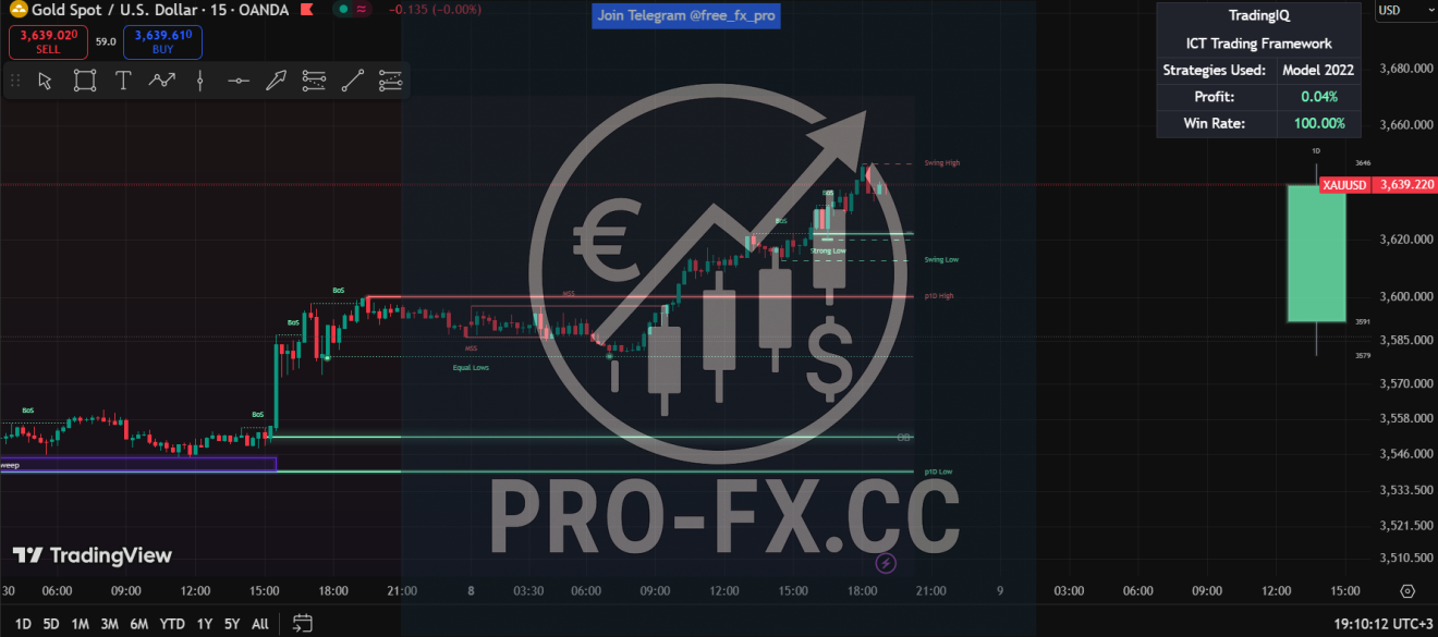 ICT Master Suite Tradingview - Pro-fx.cc